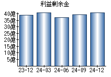 利益剰余金