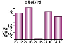 当期純利益