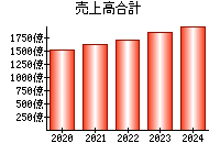 売上高合計