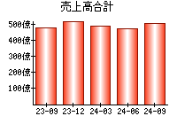 売上高合計