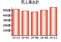 売上高合計