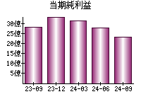 当期純利益