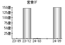 営業活動によるキャッシュフロー