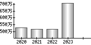 平均年収（単独）