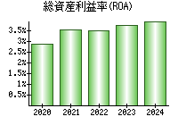 総資産利益率(ROA)