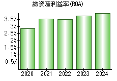 総資産利益率(ROA)