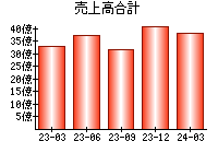 売上高合計