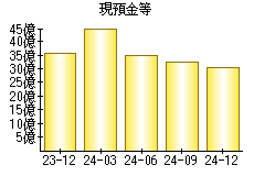 現預金等