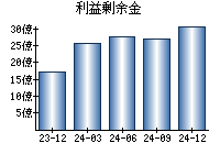 利益剰余金