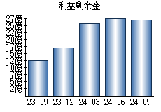 利益剰余金