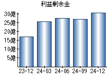 利益剰余金