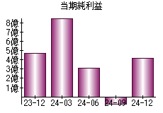 当期純利益