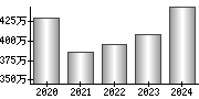 平均年収（単独）