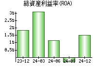 総資産利益率(ROA)