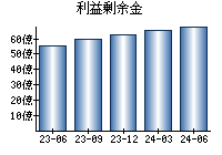 利益剰余金