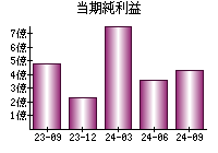 当期純利益