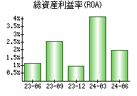 総資産利益率(ROA)