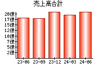 売上高合計