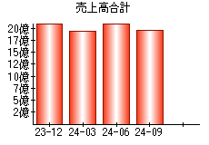 売上高合計