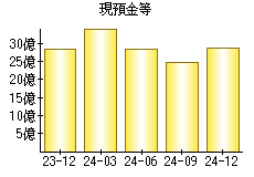 現預金等