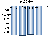 利益剰余金