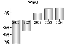 営業活動によるキャッシュフロー