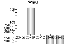 営業活動によるキャッシュフロー