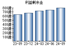 利益剰余金