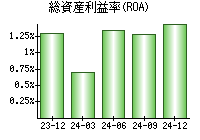 総資産利益率(ROA)