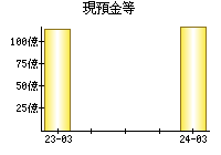 現預金等