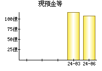 現預金等