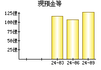 現預金等