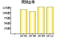 現預金等