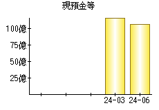 現預金等