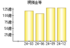 現預金等