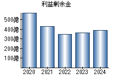 利益剰余金