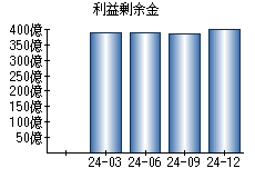 利益剰余金