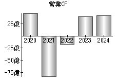 営業活動によるキャッシュフロー