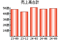 売上高合計