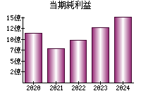 当期純利益