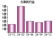 当期純利益