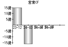 営業活動によるキャッシュフロー