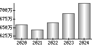 平均年収（単独）