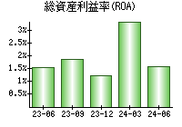 総資産利益率(ROA)