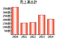 売上高合計