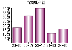 当期純利益