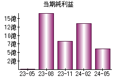 当期純利益