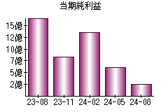 当期純利益