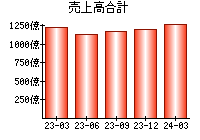 売上高合計