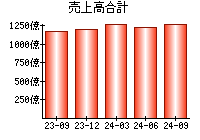 売上高合計